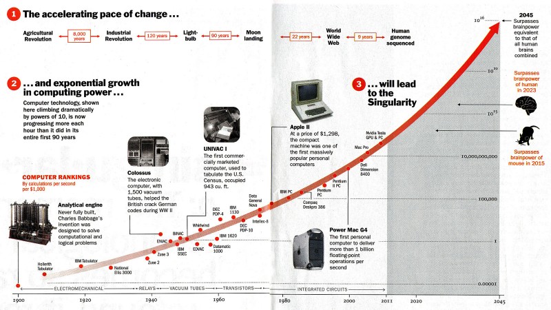 Time Singularity Curve